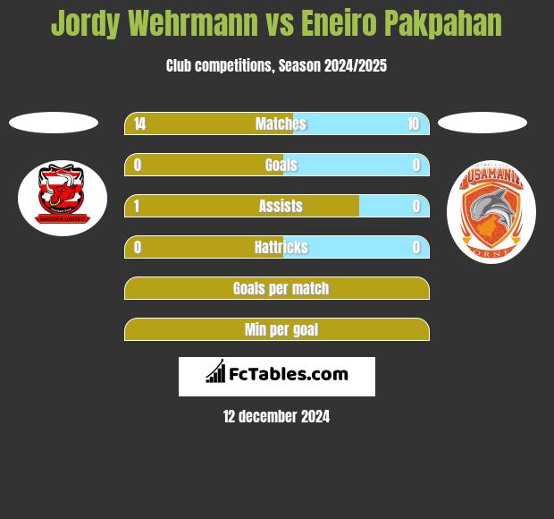 Jordy Wehrmann vs Eneiro Pakpahan h2h player stats