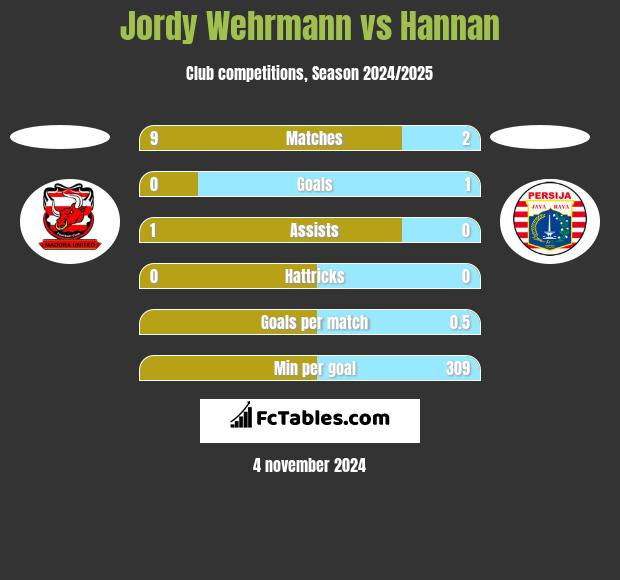 Jordy Wehrmann vs Hannan h2h player stats