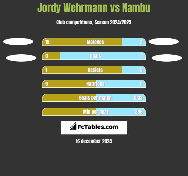 Jordy Wehrmann vs Nambu h2h player stats