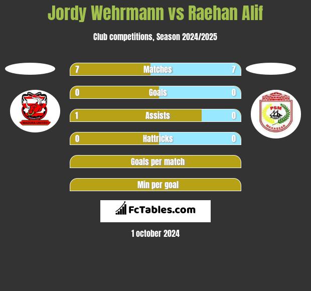 Jordy Wehrmann vs Raehan Alif h2h player stats