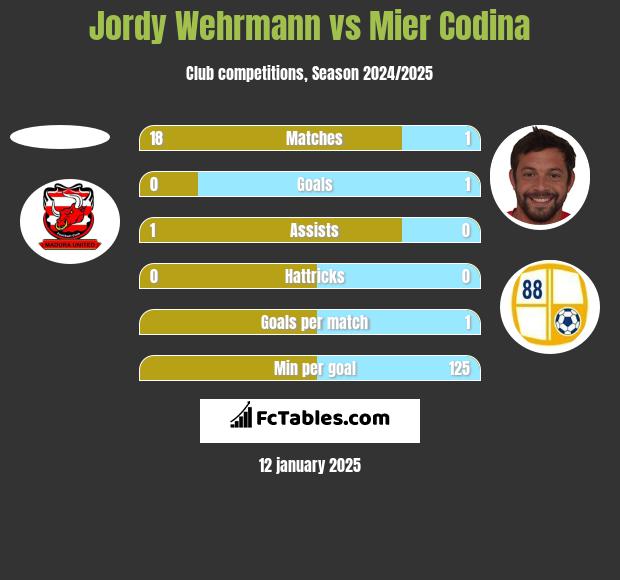 Jordy Wehrmann vs Mier Codina h2h player stats