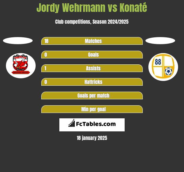 Jordy Wehrmann vs Konaté h2h player stats