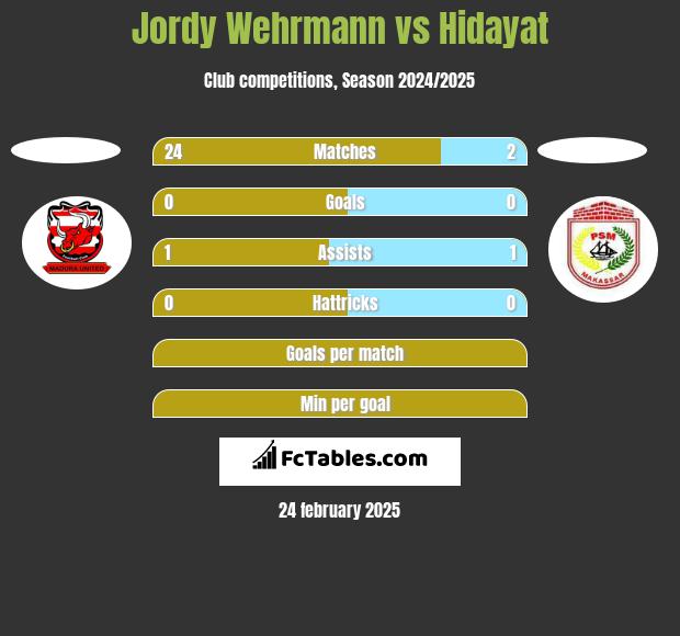 Jordy Wehrmann vs Hidayat h2h player stats