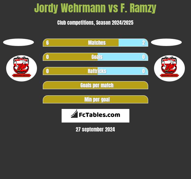 Jordy Wehrmann vs F. Ramzy h2h player stats