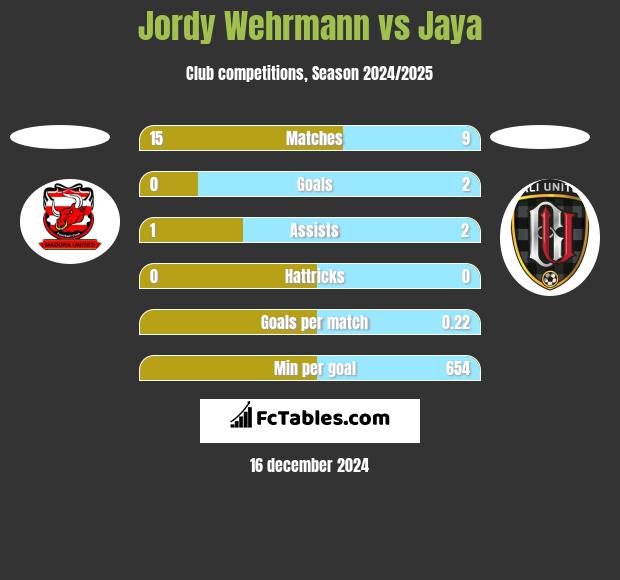 Jordy Wehrmann vs Jaya h2h player stats