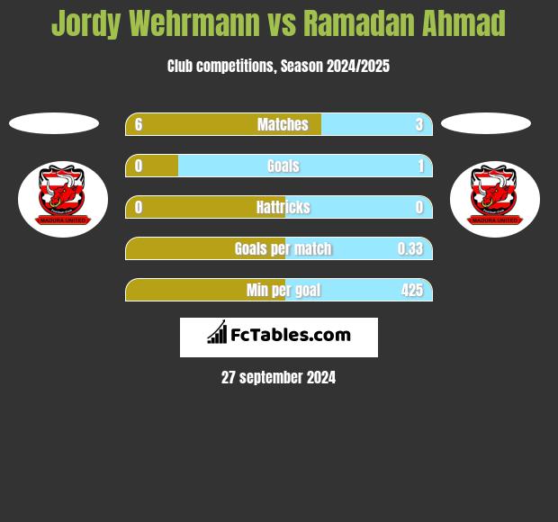 Jordy Wehrmann vs Ramadan Ahmad h2h player stats