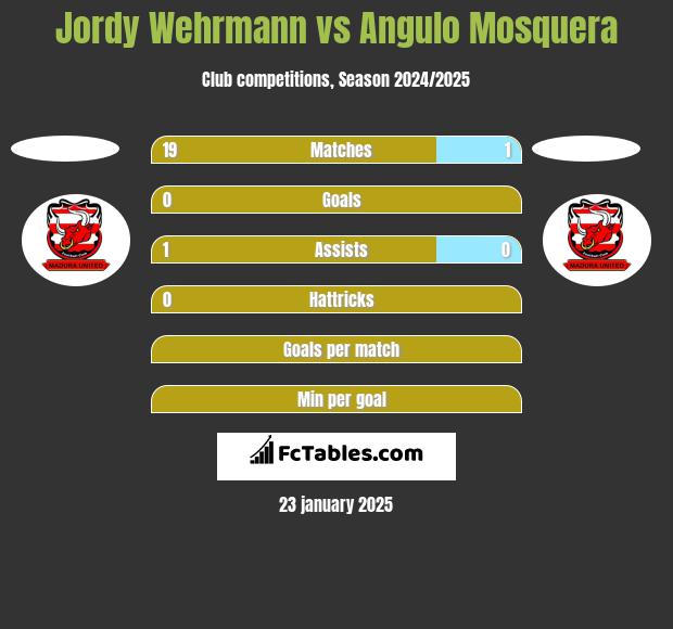 Jordy Wehrmann vs Angulo Mosquera h2h player stats