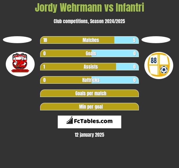 Jordy Wehrmann vs Infantri h2h player stats