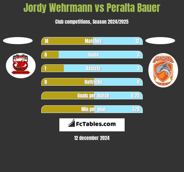 Jordy Wehrmann vs Peralta Bauer h2h player stats