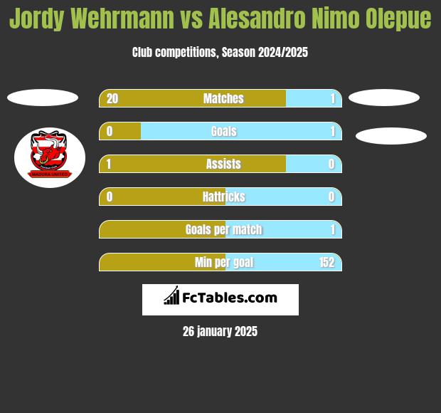 Jordy Wehrmann vs Alesandro Nimo Olepue h2h player stats