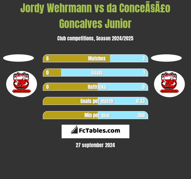 Jordy Wehrmann vs da ConceÃ§Ã£o Goncalves Junior h2h player stats