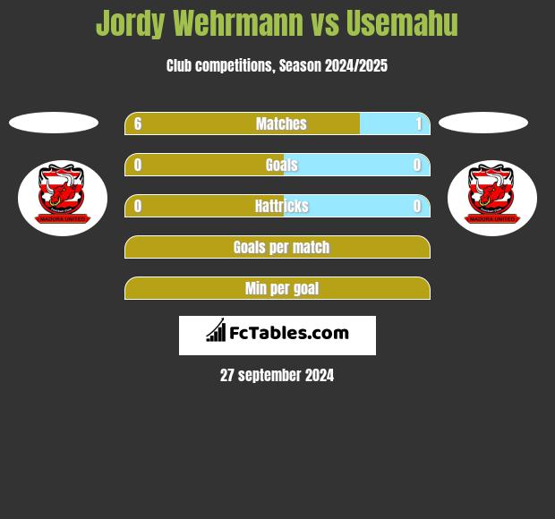 Jordy Wehrmann vs Usemahu h2h player stats