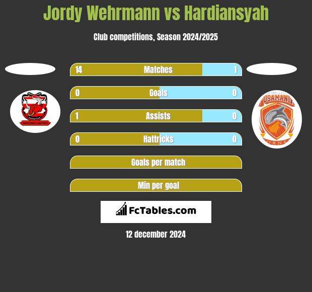 Jordy Wehrmann vs Hardiansyah h2h player stats