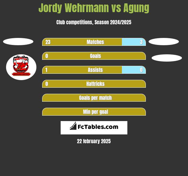 Jordy Wehrmann vs Agung h2h player stats