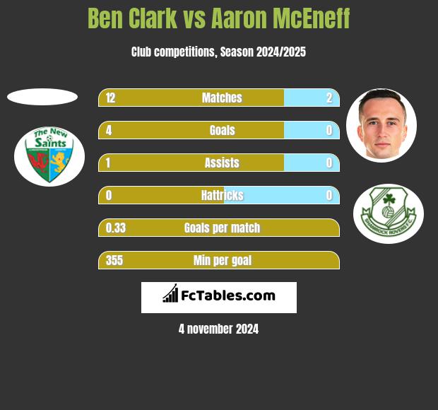 Ben Clark vs Aaron McEneff h2h player stats