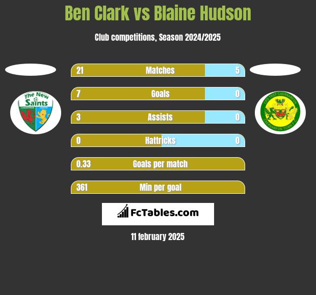 Ben Clark vs Blaine Hudson h2h player stats