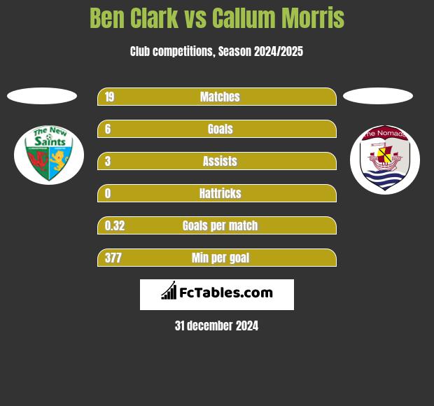 Ben Clark vs Callum Morris h2h player stats