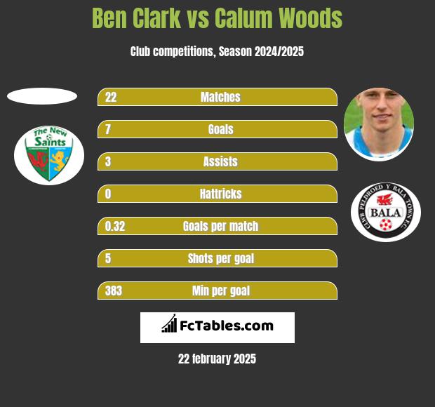 Ben Clark vs Calum Woods h2h player stats