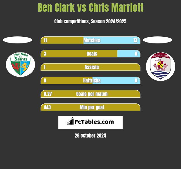 Ben Clark vs Chris Marriott h2h player stats