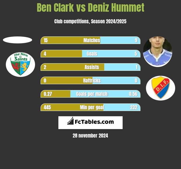 Ben Clark vs Deniz Hummet h2h player stats