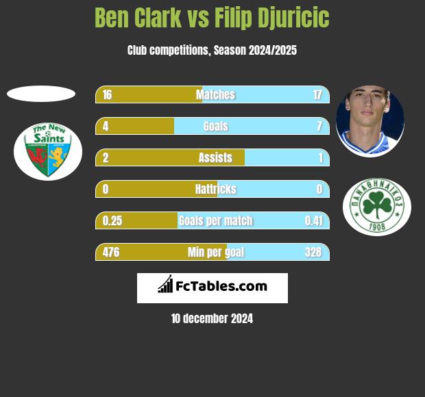 Ben Clark vs Filip Djuricić h2h player stats