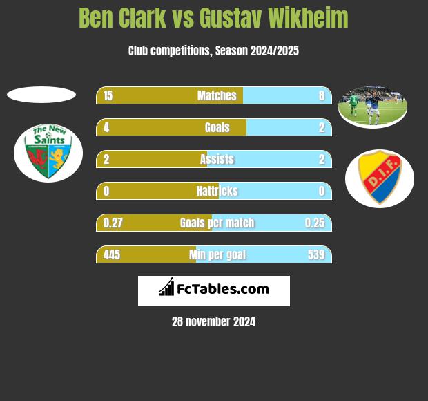 Ben Clark vs Gustav Wikheim h2h player stats