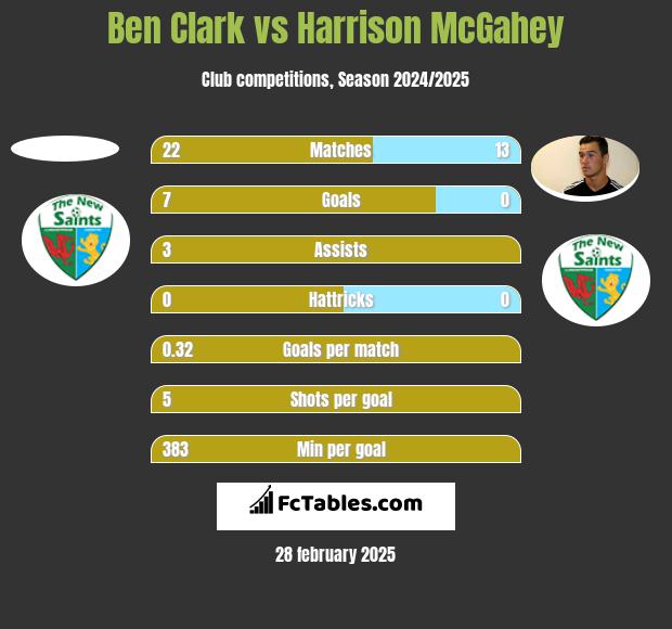 Ben Clark vs Harrison McGahey h2h player stats