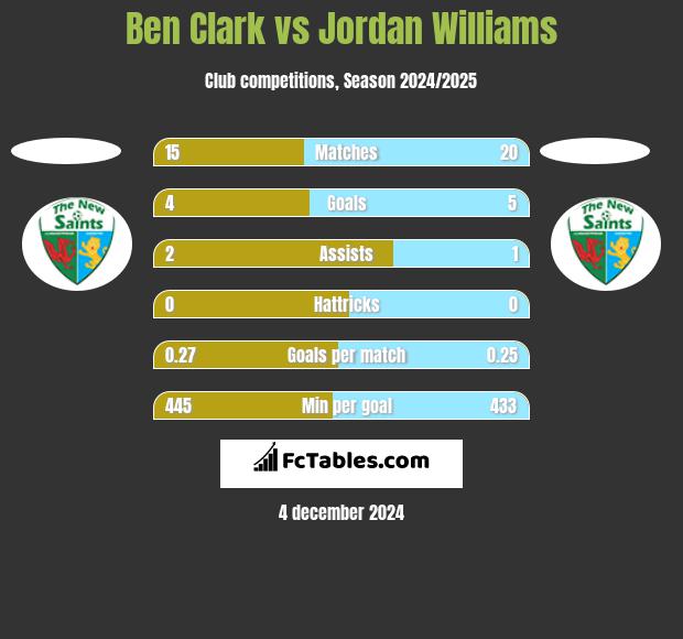 Ben Clark vs Jordan Williams h2h player stats