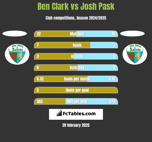 Ben Clark vs Josh Pask h2h player stats