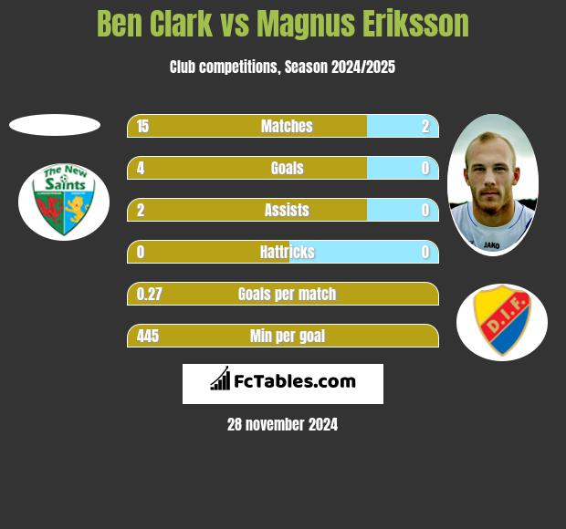 Ben Clark vs Magnus Eriksson h2h player stats