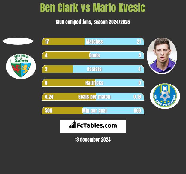 Ben Clark vs Mario Kvesic h2h player stats