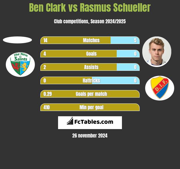 Ben Clark vs Rasmus Schueller h2h player stats