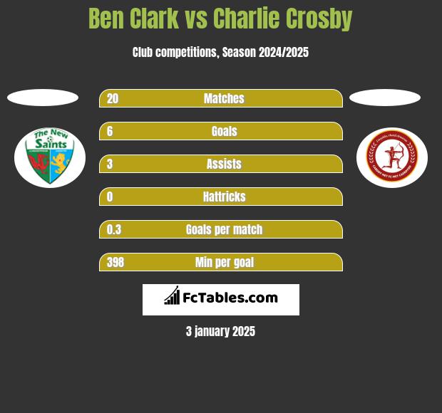 Ben Clark vs Charlie Crosby h2h player stats