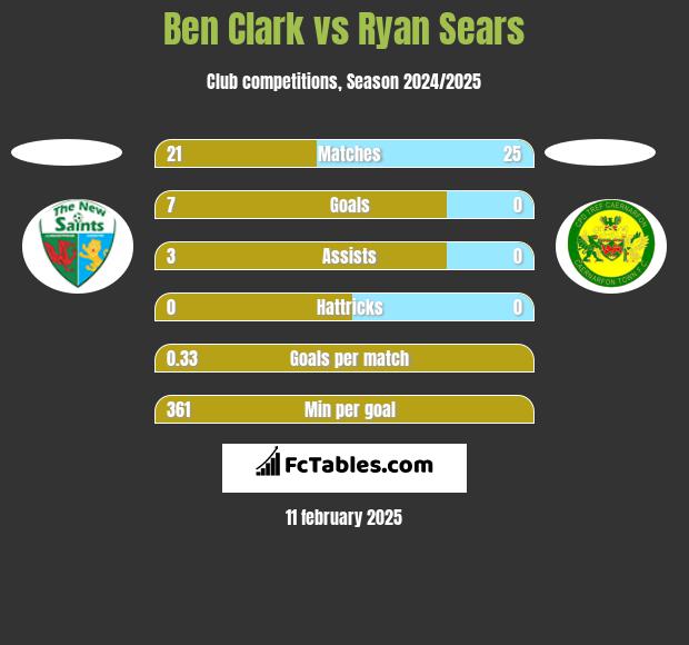 Ben Clark vs Ryan Sears h2h player stats