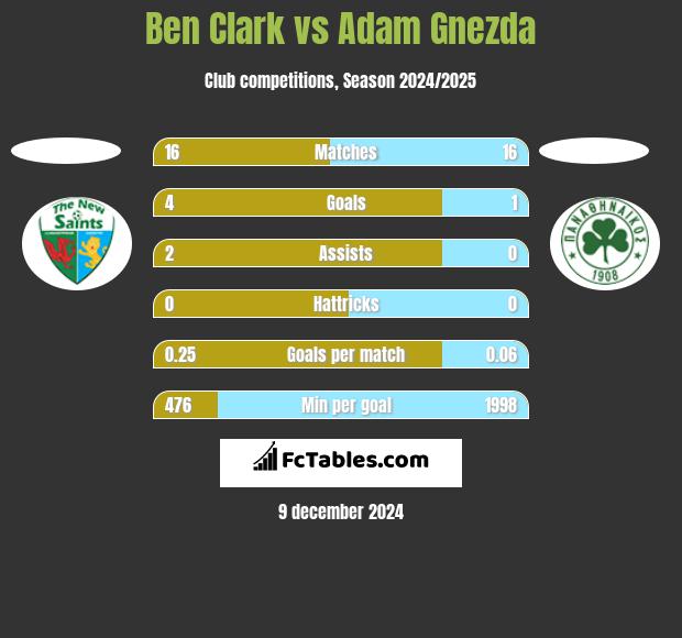 Ben Clark vs Adam Gnezda h2h player stats