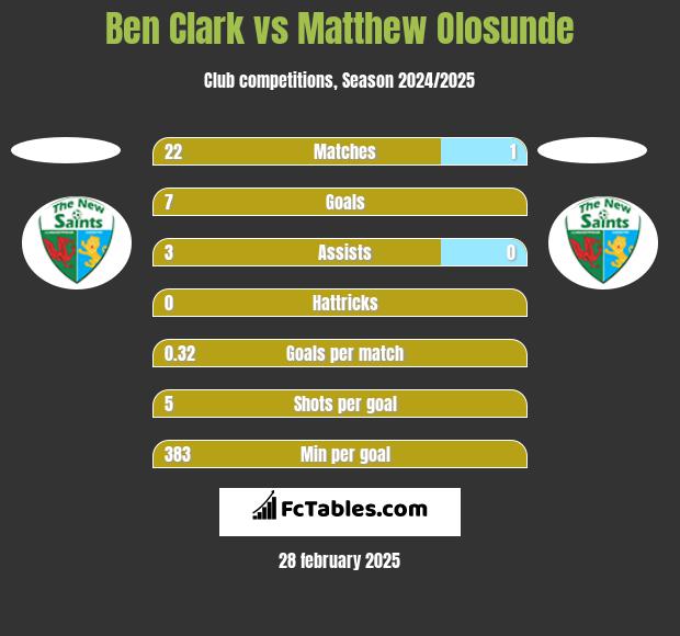 Ben Clark vs Matthew Olosunde h2h player stats