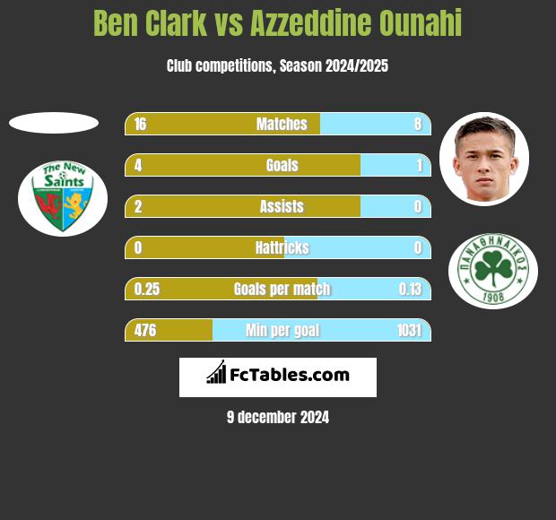 Ben Clark vs Azzeddine Ounahi h2h player stats