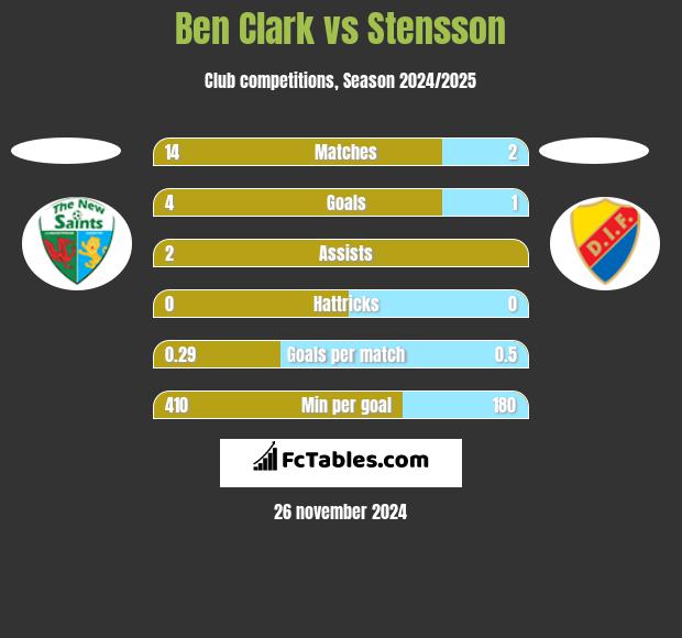 Ben Clark vs Stensson h2h player stats