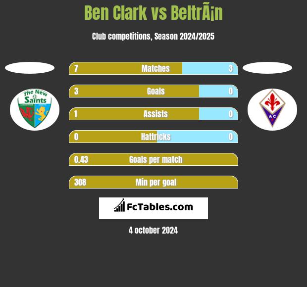 Ben Clark vs BeltrÃ¡n h2h player stats