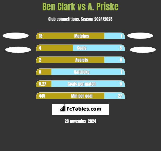 Ben Clark vs A. Priske h2h player stats