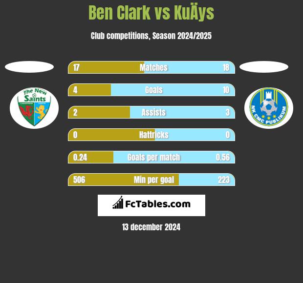 Ben Clark vs KuÄys h2h player stats