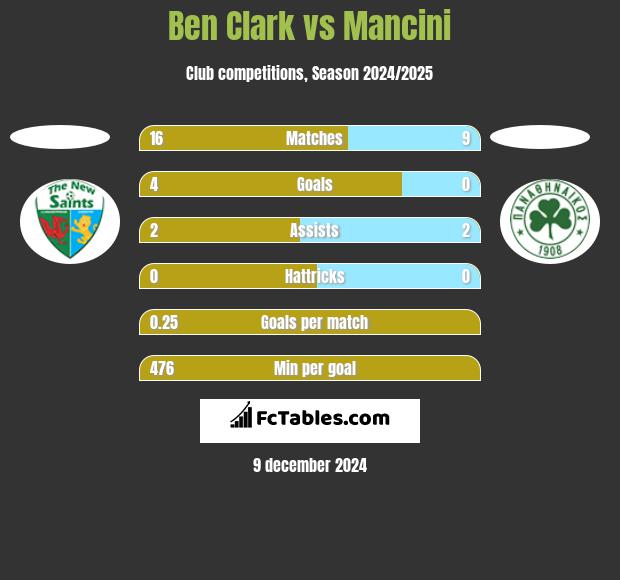 Ben Clark vs Mancini h2h player stats