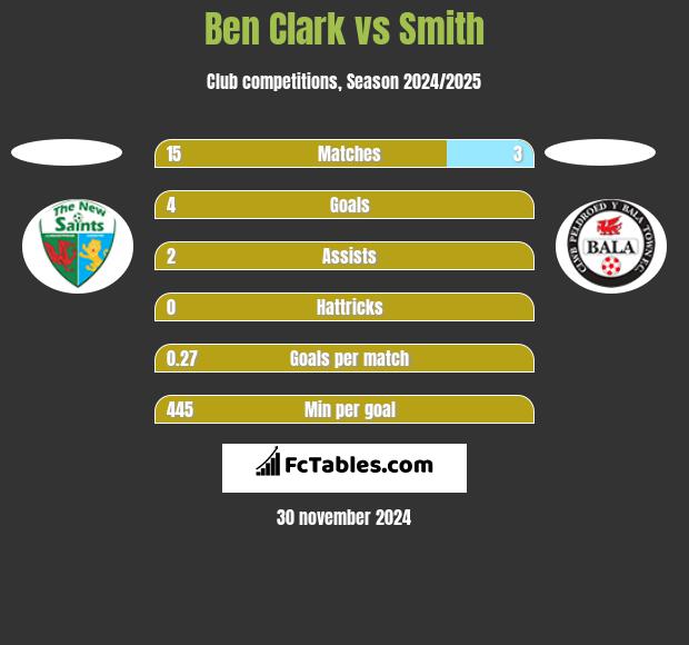 Ben Clark vs Smith h2h player stats