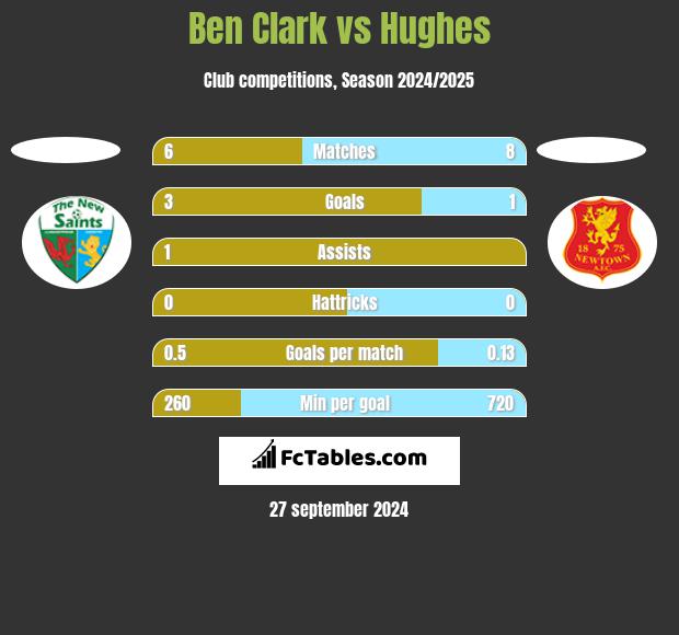 Ben Clark vs Hughes h2h player stats