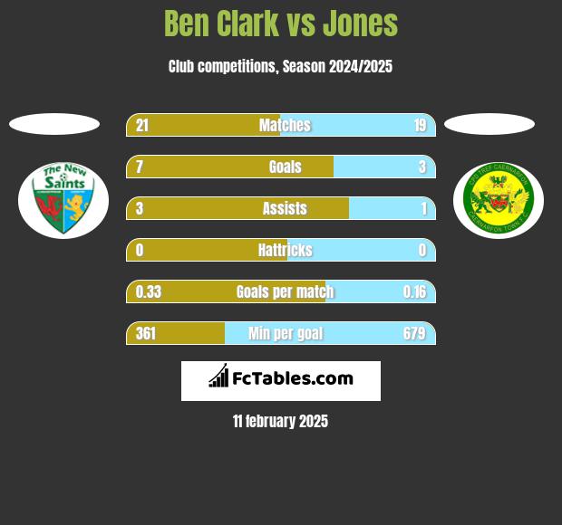 Ben Clark vs Jones h2h player stats