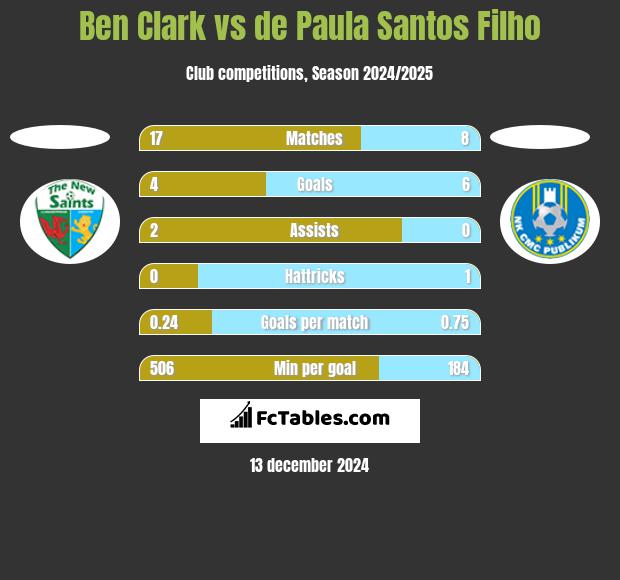 Ben Clark vs de Paula Santos Filho h2h player stats