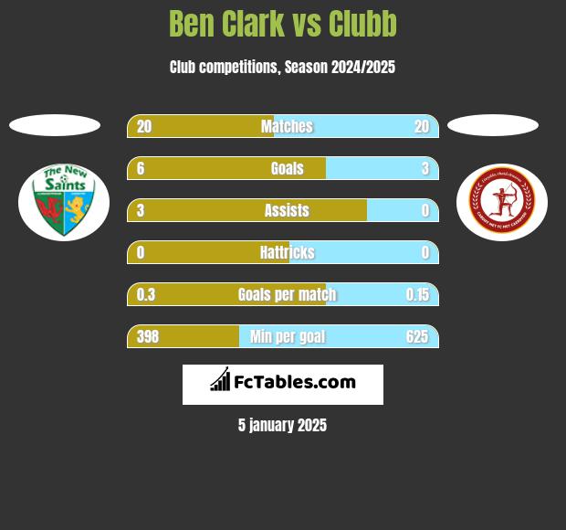 Ben Clark vs Clubb h2h player stats