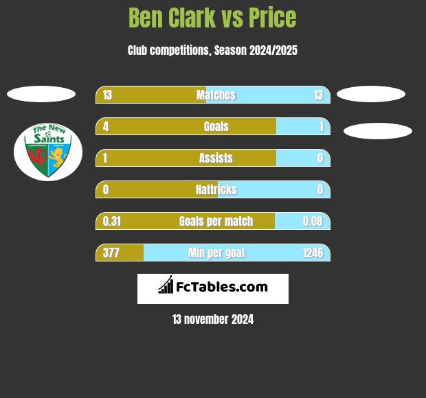 Ben Clark vs Price h2h player stats