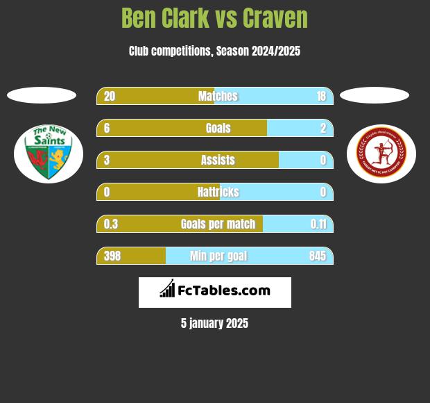 Ben Clark vs Craven h2h player stats