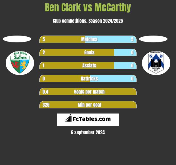 Ben Clark vs McCarthy h2h player stats